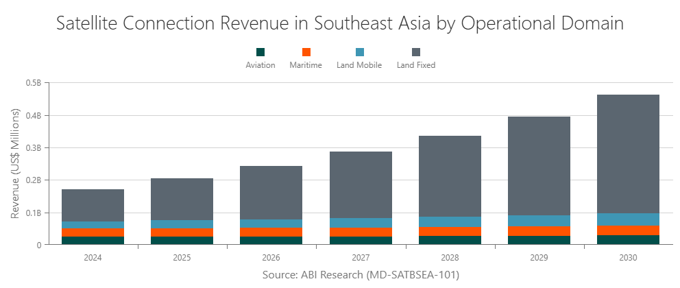 Satellite Connection Revenue in Southeast Asia by Operational Domain