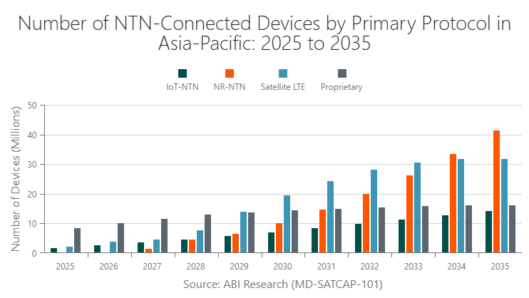Number of NTN-Connected Devices by Primary Protocol in Asia-Pacific: 2025 to 2035