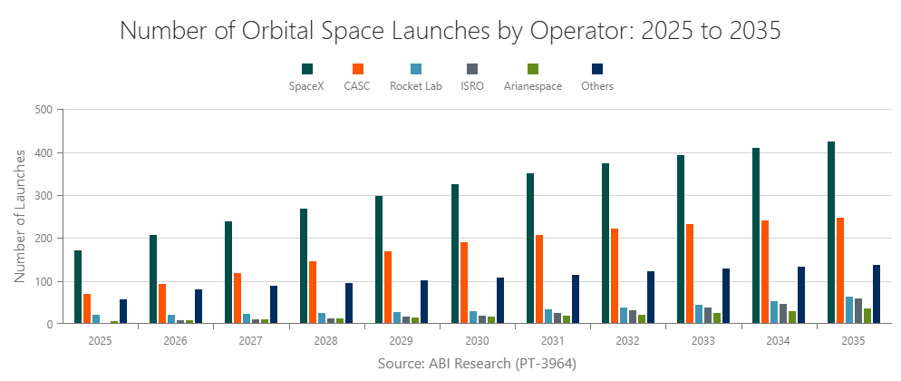 Number of Orbital Space Launches by Operator: 2025 to 2035
