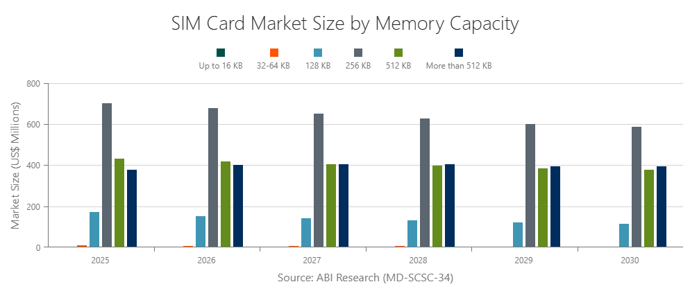 SIM Card Market Size by Memory Capacity