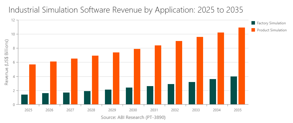 Industrial Simulation Software Revenue by Application: 2025 to 2035