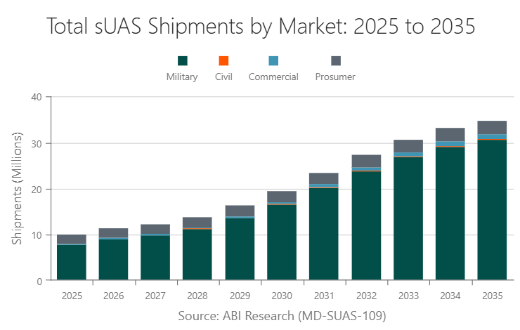 Total sUAS Shipments by Market: 2025 to 2035