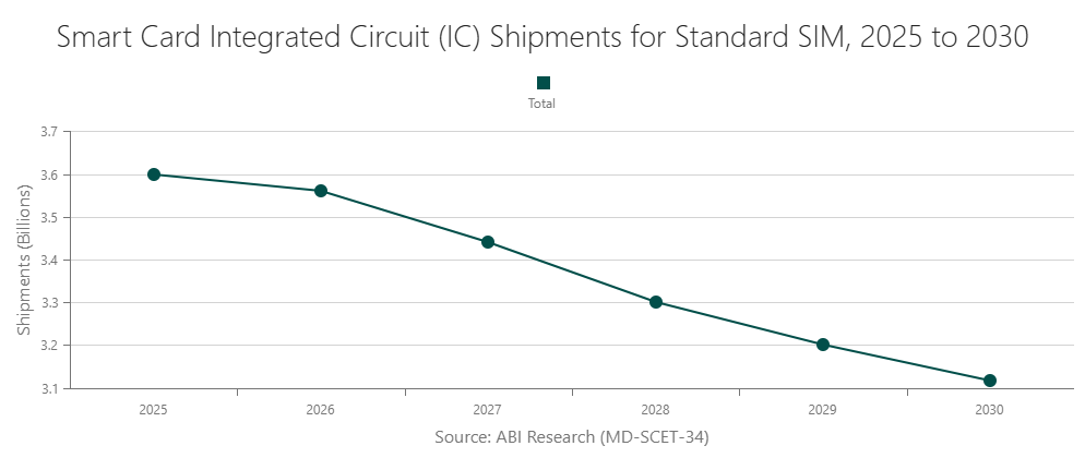 Smart Card Integrated Circuit (IC) Shipments for Standard SIM, 2025 to 2030