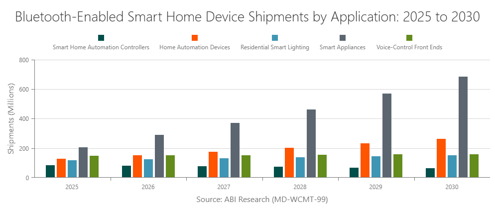 Smart Home Bluetooth Device Shipments by Application