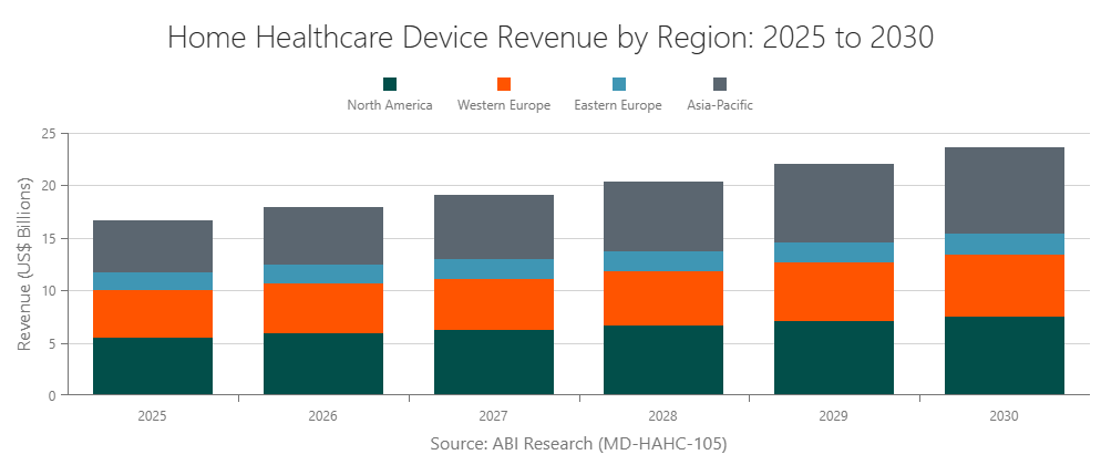 Home Healthcare Device Revenue by Region: 2025 to 2030
