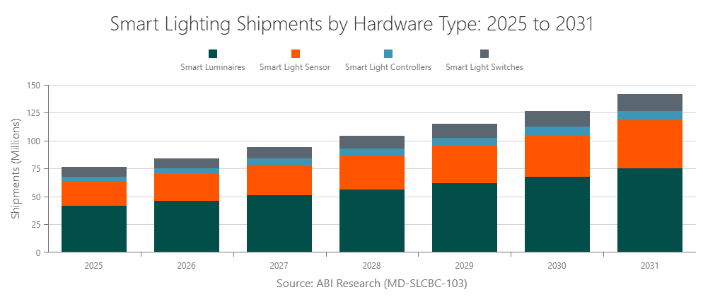 Smart Lighting Market Shipments
