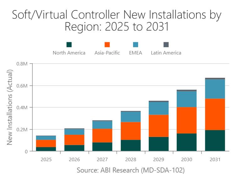 Soft/Virtual Controller New Installations by Region: 2025 to 2031