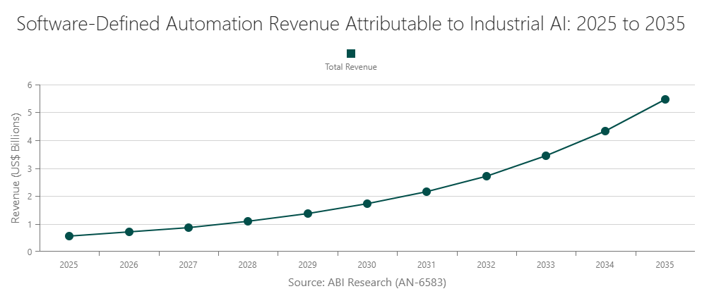 Software-Defined Automation Revenue Attributable to Industrial AI: 2025 to 2035