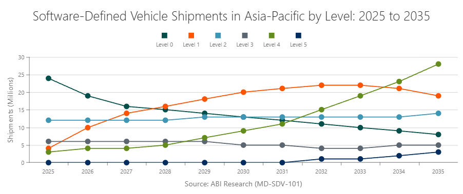 Software-Defined Vehicle Shipments in Asia-Pacific by Level: 2025 to 2035
