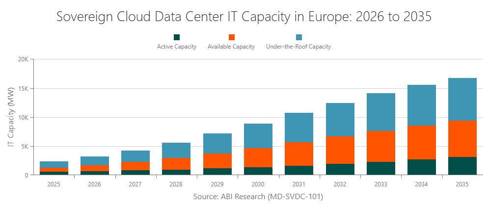 Sovereign Cloud Data Center IT Capacity in Europe: 2026 to 2035