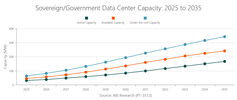 Capacity of Sovereign/Government Data Centers: 2025 to 2035