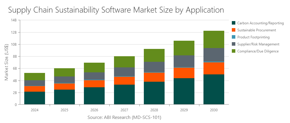 Supply Chain Sustainability Software Market Size by Application
