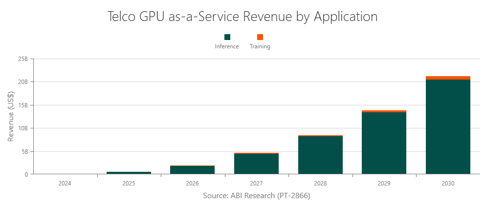 Telco GPU as-a-Service Revenue by Application