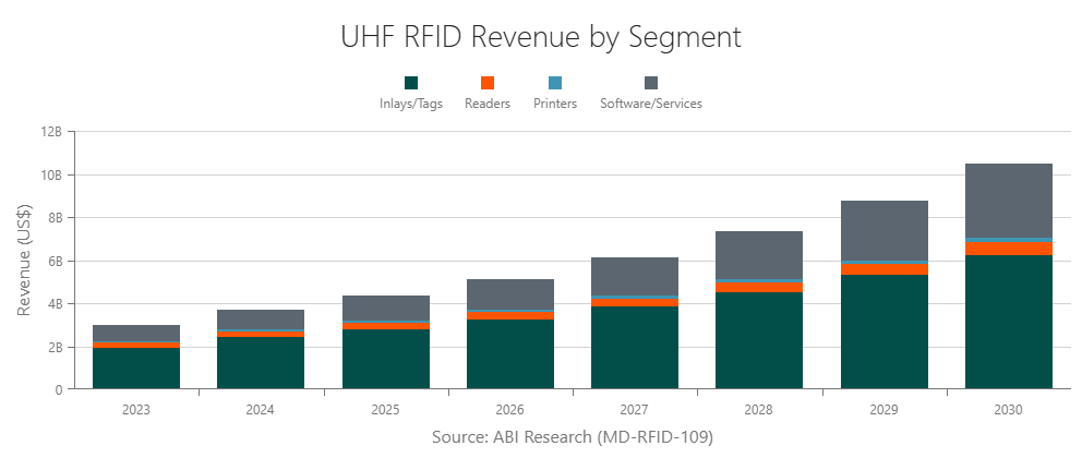 UHF RFID Revenue by Segment