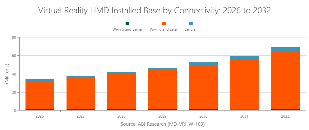 Virtual Reality HMD Installed Base by Connectivity: 2026 to 2032