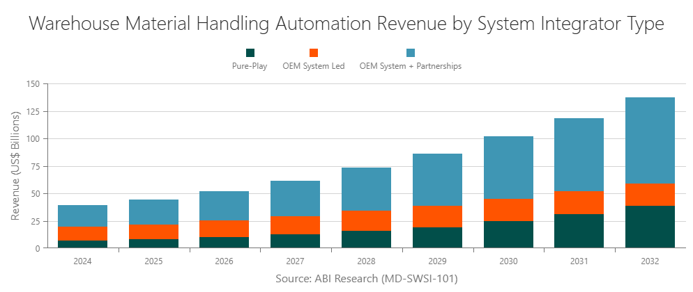 Warehouse Material Handling Automation Revenue by System Integrator Type