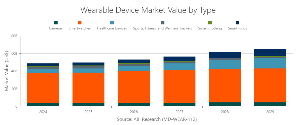 Wearable Device Market Value by Type