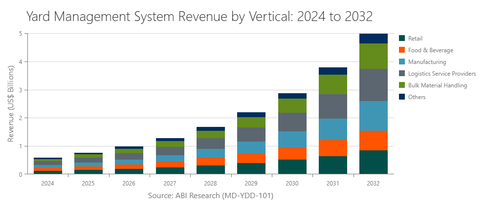 Yard Management System Revenue by Vertical
